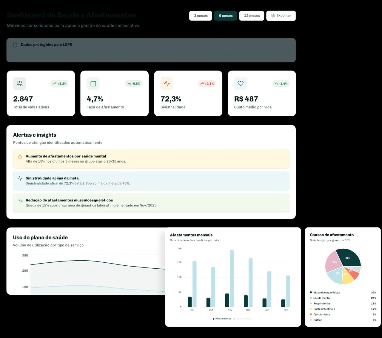 Dashboard de Saúde e Afastamentos da Trya